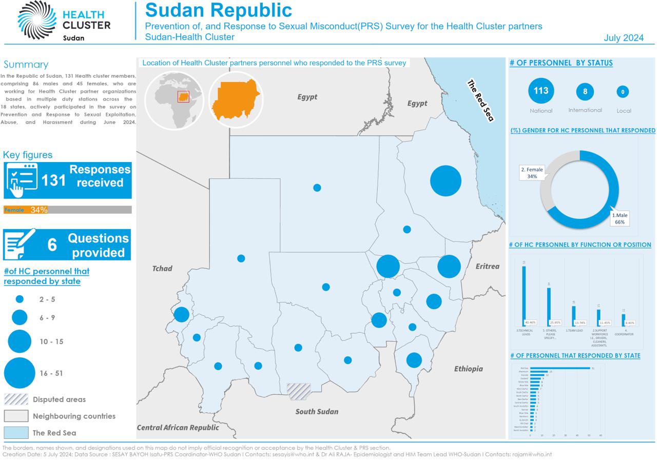 Health Cluster PRS Survey Infographic