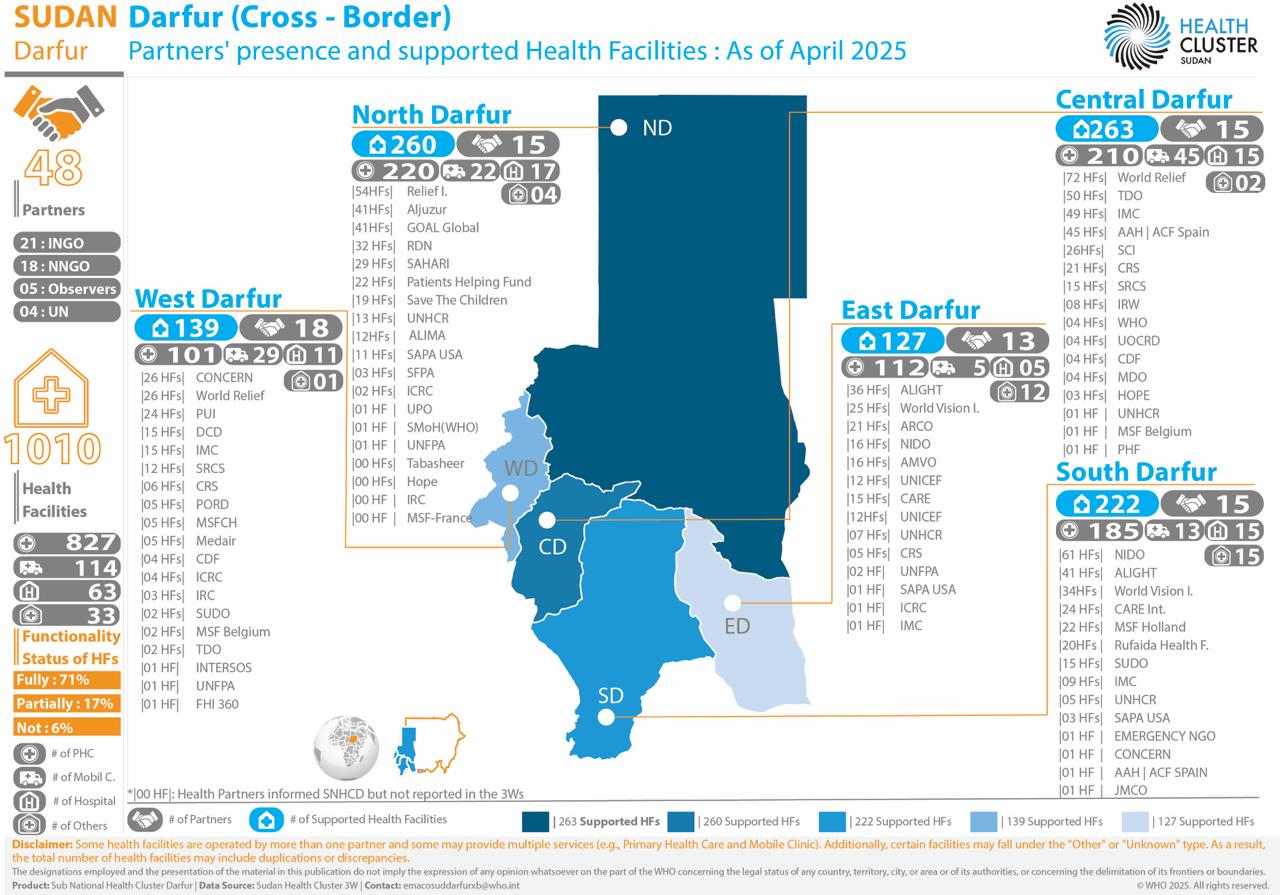 Darfur Cross-Border Partners & Health Facilities
