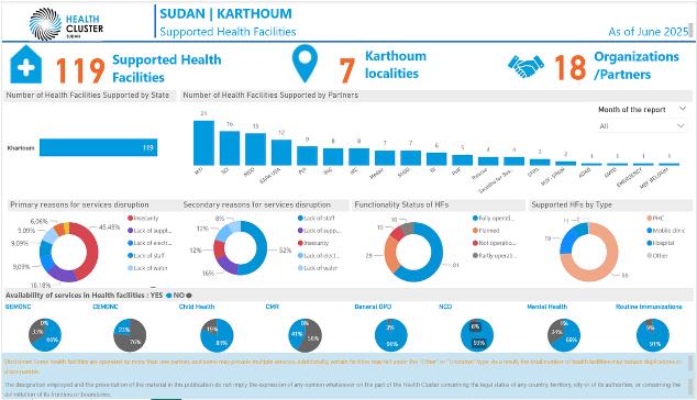 Supported Health Facilities Dashboard — Khartoum